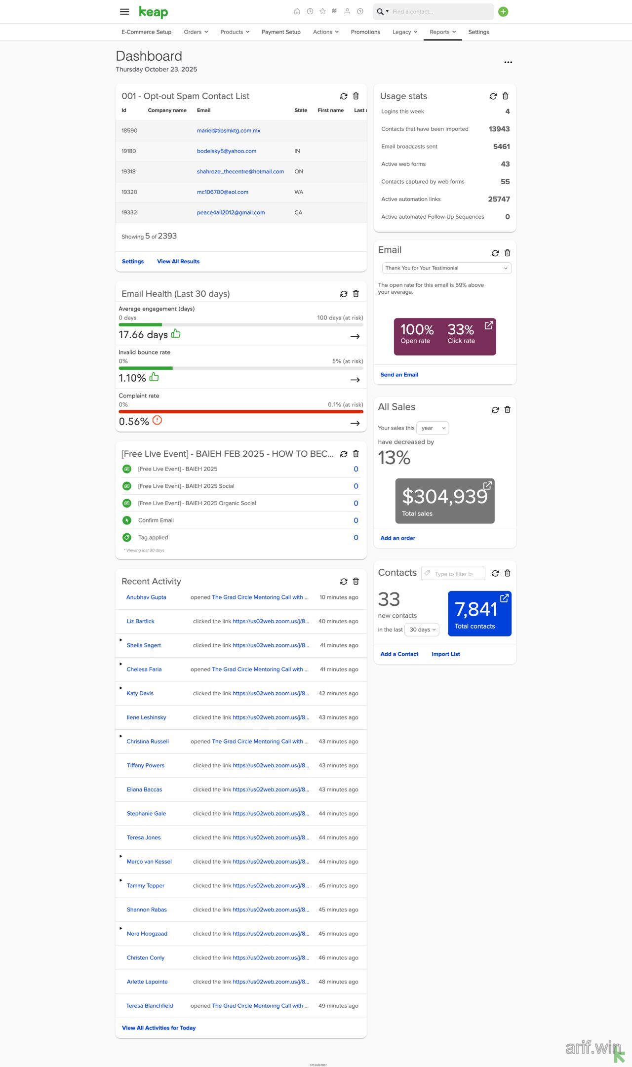 Keap dashboard showing email health metrics, usage stats, activity feed, sales snapshot, and total contacts.