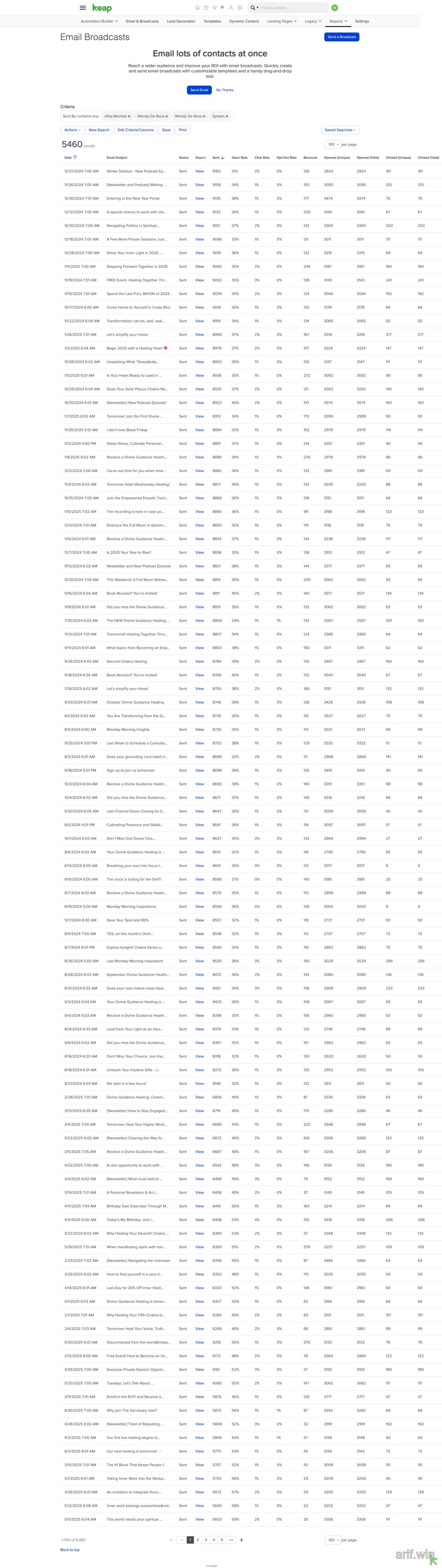 Keap Email Broadcasts report showing open rate, click rate, bounces, opt-outs, and unique engagement metrics.